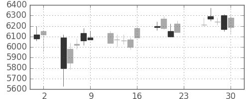 京王の日足チャート(2018年11月)