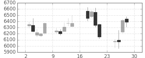 京王の日足チャート(2018年12月)