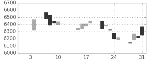 京王の日足チャート(2019年1月)