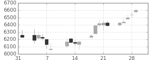 京王の日足チャート(2019年2月)