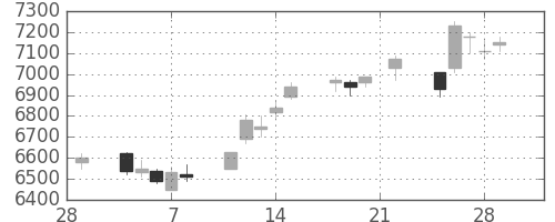 京王の日足チャート(2019年3月)