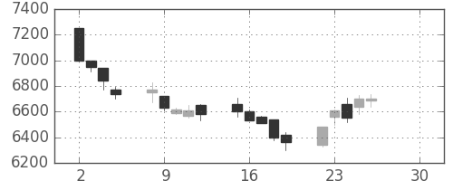 京王の日足チャート(2019年4月)