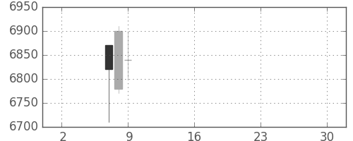 京王の日足チャート(2019年5月)