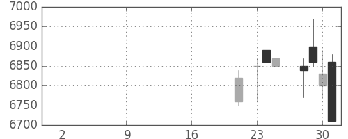 京王の日足チャート(2019年10月)