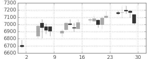 京王の日足チャート(2019年11月)