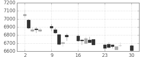 京王の日足チャート(2019年12月)
