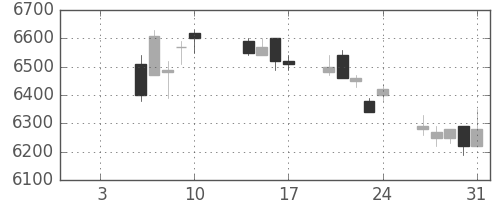 京王の日足チャート(2020年1月)