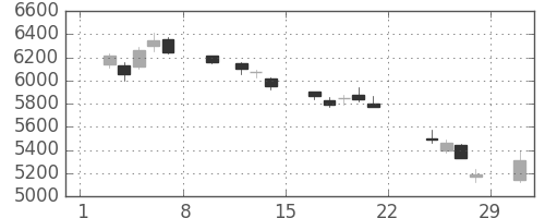京王の日足チャート(2020年2月)