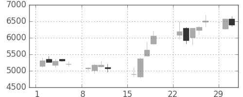 京王の日足チャート(2020年3月)