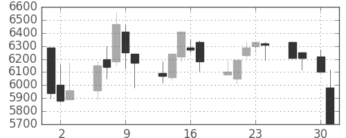 京王の日足チャート(2020年4月)