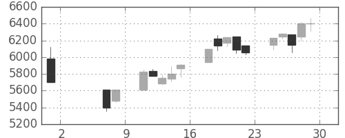 京王の日足チャート(2020年5月)
