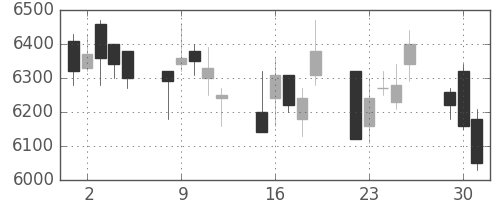 京王の日足チャート(2020年6月)