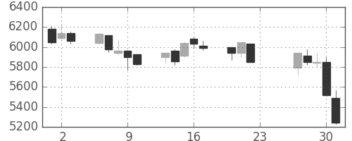 京王の日足チャート(2020年7月)