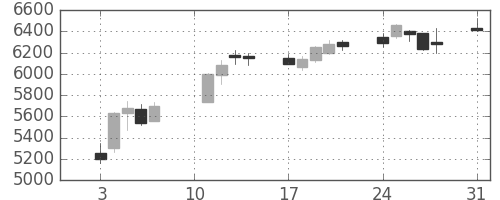 京王の日足チャート(2020年8月)