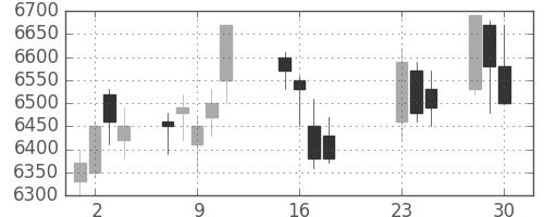 京王の日足チャート(2020年9月)