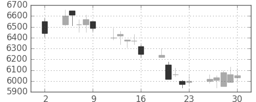 京王の日足チャート(2020年10月)