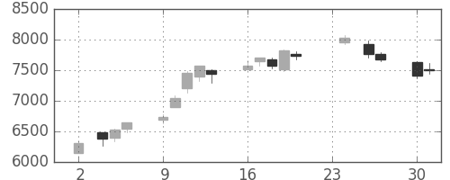 京王の日足チャート(2020年11月)