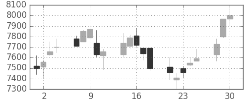 京王の日足チャート(2020年12月)