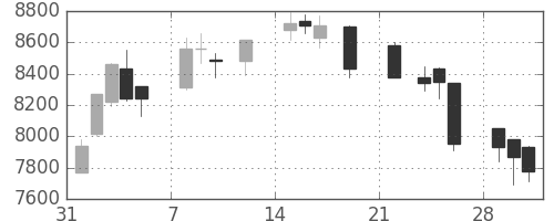 京王の日足チャート(2021年2月)