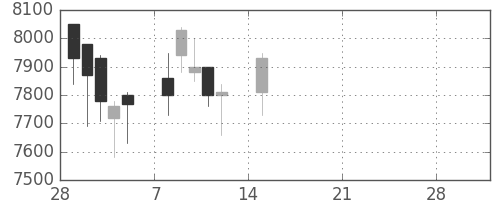 京王の日足チャート(2021年3月)