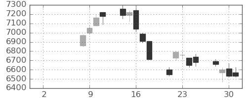 京王の日足チャート(2021年6月)