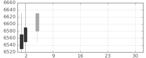 京王の日足チャート(2021年7月)