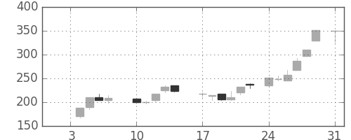 京成の日足チャート(1983年1月)