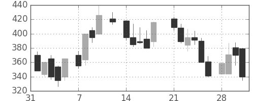 京成の日足チャート(1983年2月)