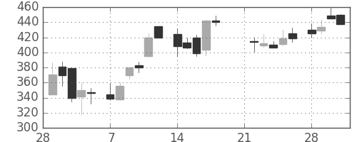京成の日足チャート(1983年3月)