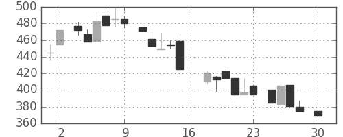 京成の日足チャート(1983年4月)