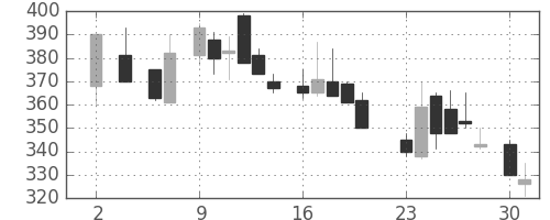 京成の日足チャート(1983年5月)