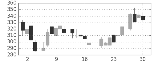 京成の日足チャート(1983年6月)