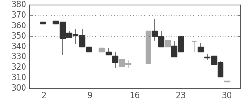 京成の日足チャート(1983年7月)