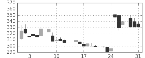 京成の日足チャート(1983年8月)