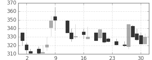 京成の日足チャート(1983年9月)