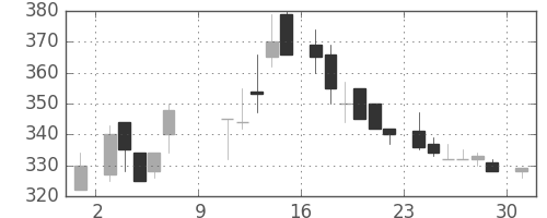 京成の日足チャート(1983年10月)