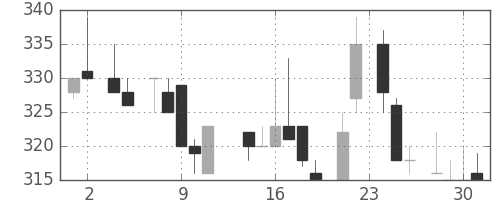 京成の日足チャート(1983年11月)