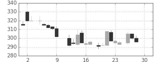 京成の日足チャート(1983年12月)