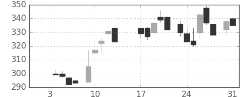京成の日足チャート(1984年1月)