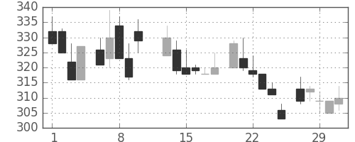 京成の日足チャート(1984年2月)