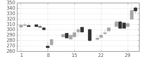 京成の日足チャート(1984年3月)