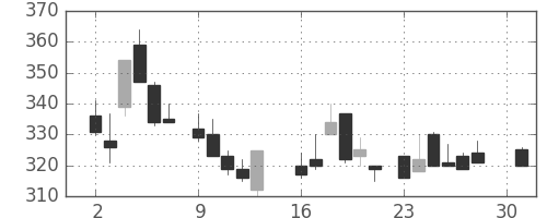 京成の日足チャート(1984年4月)