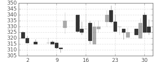 京成の日足チャート(1984年5月)