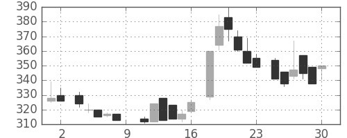 京成の日足チャート(1984年6月)