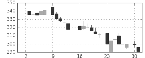 京成の日足チャート(1984年7月)