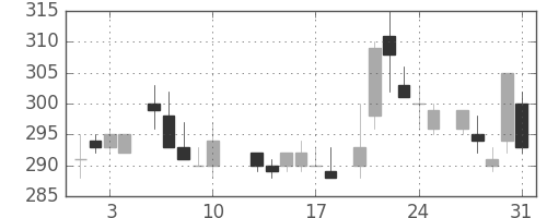 京成の日足チャート(1984年8月)
