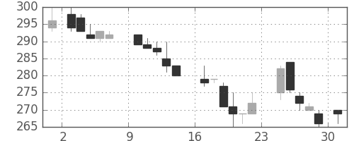 京成の日足チャート(1984年9月)