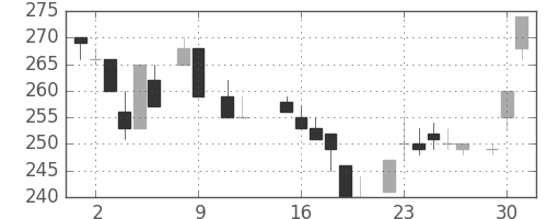 京成の日足チャート(1984年10月)