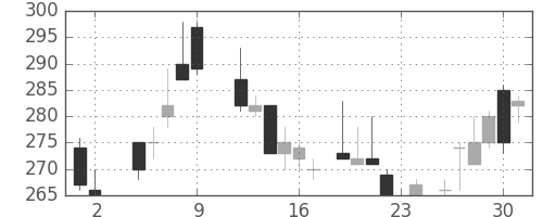 京成の日足チャート(1984年11月)
