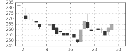京成の日足チャート(1984年12月)